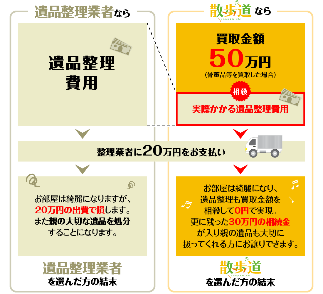 遺品整理業者との違い